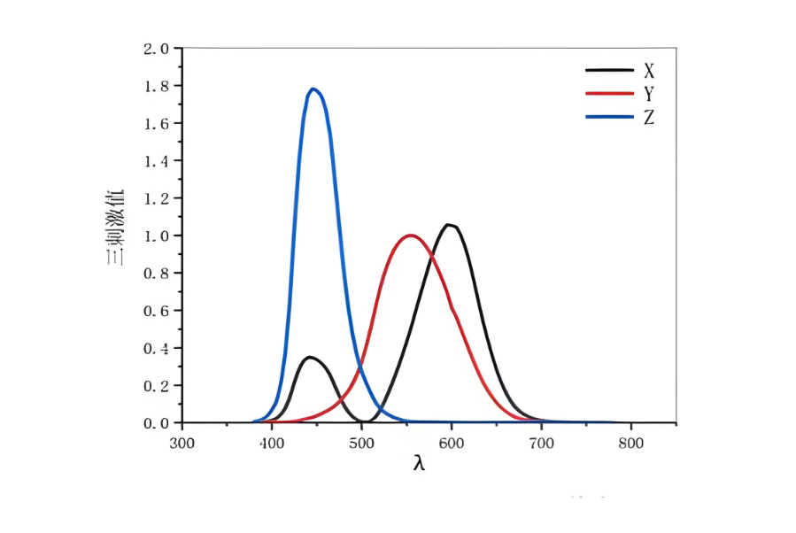 CIE-XYZ-RGB濾光片